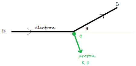Electron-Proton Scattering
